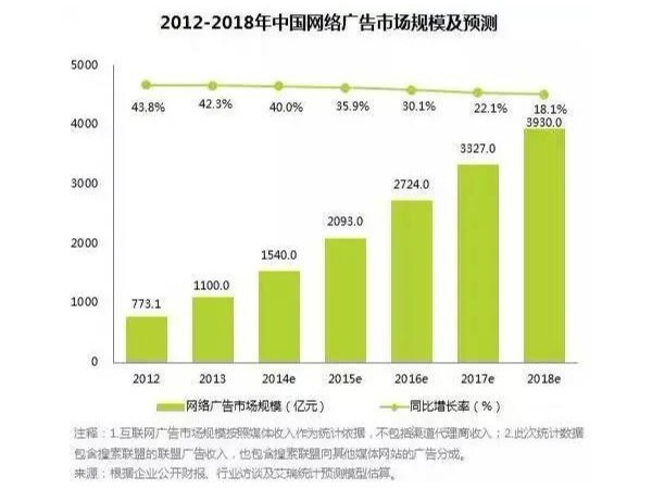 5G數(shù)字流量媒體：數(shù)字投放，廣告主的迷思